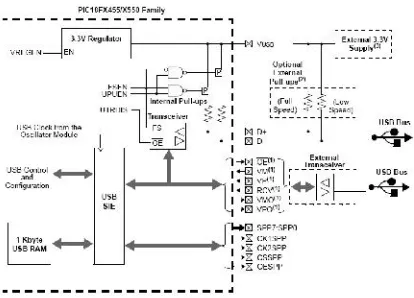 Gambar 15. Diagram Blok PIC18F4550Sumber: Microchip, 2004