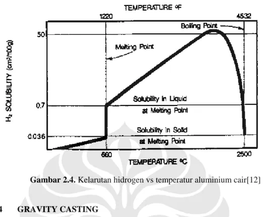 Gambar 2.4. Kelarutan hidrogen vs temperatur aluminium cair[12]