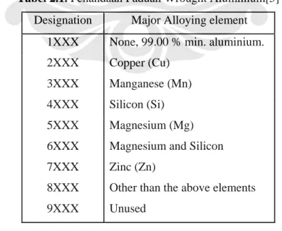 Tabel 2.1. Penandaan Paduan Wrought Aluminium[5] 