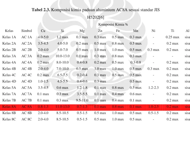 Tabel 2.3 merupakan tabel komposisi kimia paduan aluminium sesuai standar JIS  H5202. Dari tabel tersebut terlihat bahwa AC8A mengandung komposisi utama  Al, Si, Cu, dan Mg