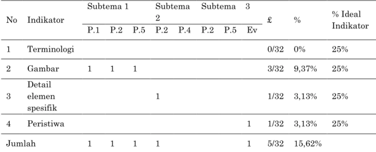 Tabel 4.3 Hasil Analisis Pengetahuan Konseptual tema 6 