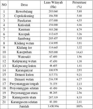 Tabel 2.1. Luas Wilayah Kecamatan Batang 