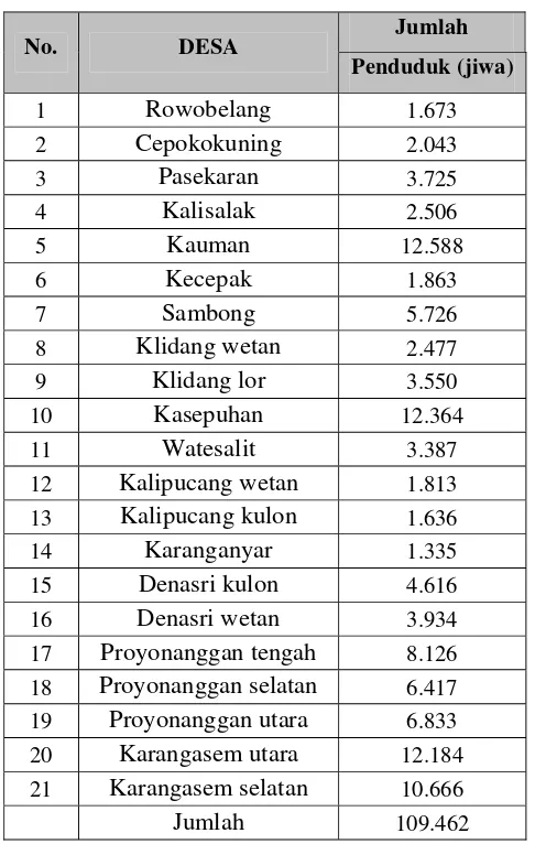 Tabel 2.3.  Jumlah Penduduk Kecamatan Batang Dirinci Tiap Kecamatan tahun 2007 