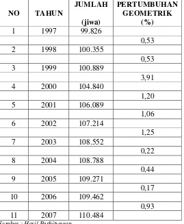 Tabel 2.4. Pertumbuhan Penduduk di Kecamatan Batang 