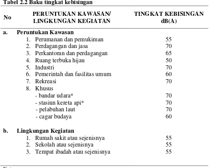 Tabel 2.2 Baku tingkat kebisingan  