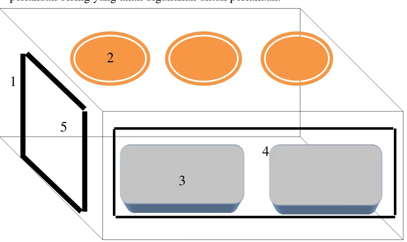 Gambar 3.4.2 Kotak Perlakuan Sampel. (1) Kotak perlakuan dari gabus dan dilapisi triplek, (2) Speaker yang dihubungkan dengan Mp3 dan amplifier, (3) kandang plastik tempat tikus perlakuan, (4) kaca untuk mengamati tikus perlakuan, (5) pintu  
