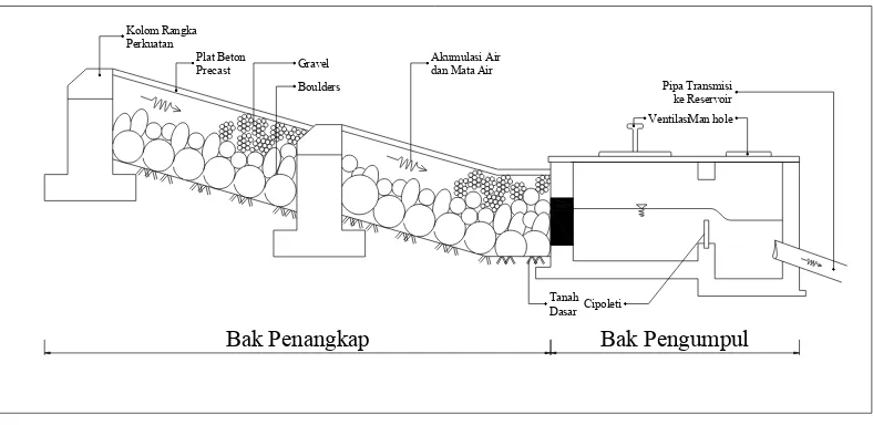 Gambar 3.6. Bak Penangkap dan Pengumpul Sumber Air Baku 