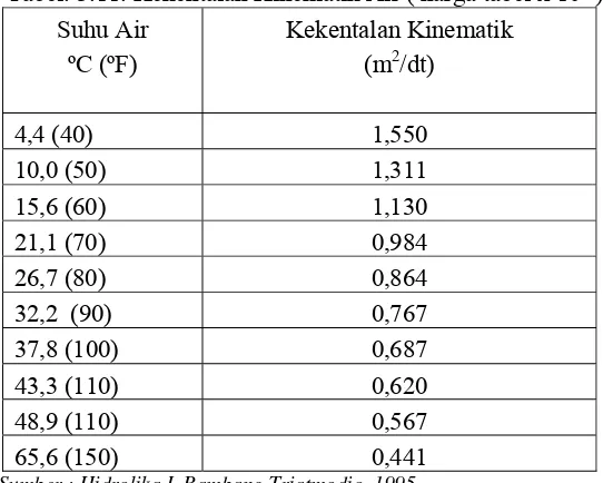 Tabel. 3.11. Kekentalan Kinematik Air ( harga tabel x 10-6) 