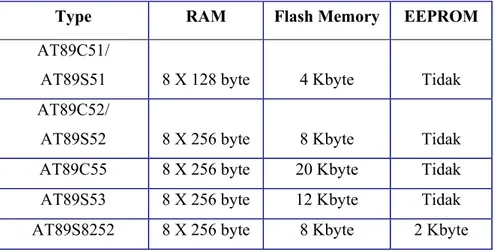 Tabel 2.1 Kapasitas Memory Mikrokontroller Seri AT89X 