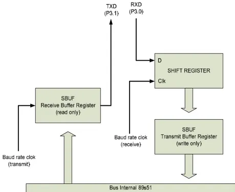 Gambar 2.4. Diagram blok port serial 