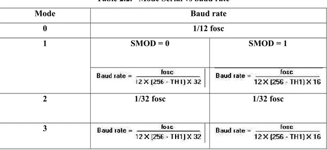 Table 2.2.   Mode Serial vs baud rate 