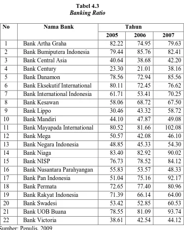 Tabel 4.3 Banking Ratio 