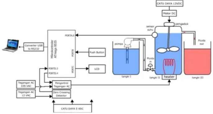 Gambar  6 Rancangan  hardware plant pengendali suhu cairan . 