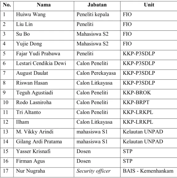 Tabel 1 Peserta layar MOMSEI 2011 di Kapal Latih dan Riset Madidihang 03 