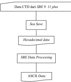 Gambar 3 Diagram alir akuisisi data CTD 