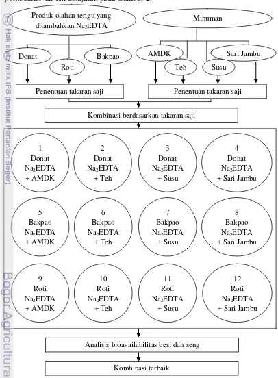 Gambar 1 Diagram alir penelitian 