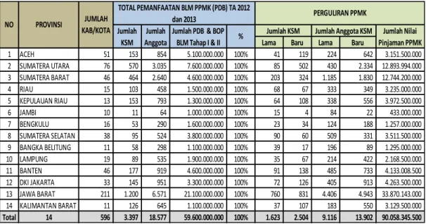 Tabel ...Gambaran Pemanfaatan BLM dan Perguliran PPMK di Lokasi PPMK  Tahun 2012 status Per 31 Desember 2016