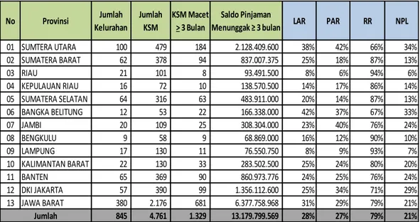 Tabel ...Kinerja Revolving Loan Fund (RLF) PPMK, di Lokasi PPMK Tahun 2014  status Per Oktober 2016