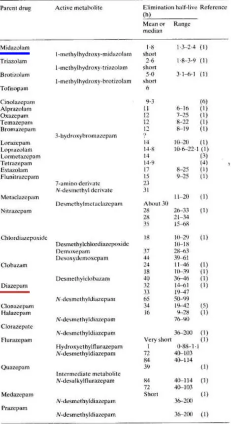 Tabel 2: Waktu paruh dan metabolit aktif benzodiazepin  32 