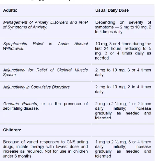 Tabel 3: Dosis penggunaan diazepam  32 