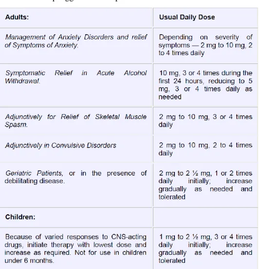 Tabel 3: Dosis penggunaan diazepam  32 