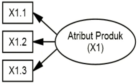 Gambar 3.1 Indikator Variabel Atribut Produk  