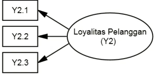 Gambar 3.4 Indikator Variabel Loyalitas Pelanggan 