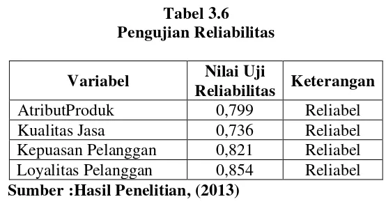 Tabel 3.6 Pengujian Reliabilitas 