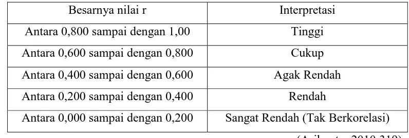 Tabel 3.5 Tabel Interpretasi Nilai r 