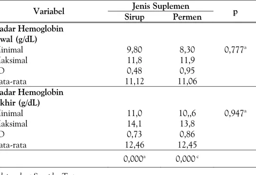 Tabel 2. Deskripsi Kadar Hemoglobin Sampel Pada Tiap Kelompok