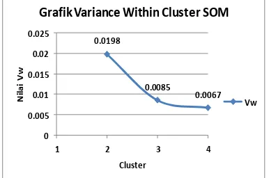 Grafik Variance Within Cluster SOM