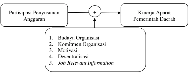 Gambar 1. Model Penelitian 