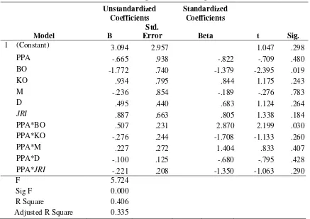 Tabel 2. Hasil Analisis Regresi Linear Berganda 