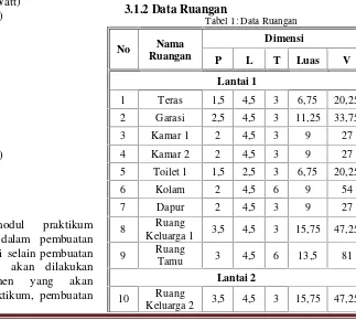 Tabel 1: Data Ruangan