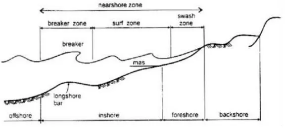 Gambar 2. Definisi dan karakteristik gelombang di daerah pantai.