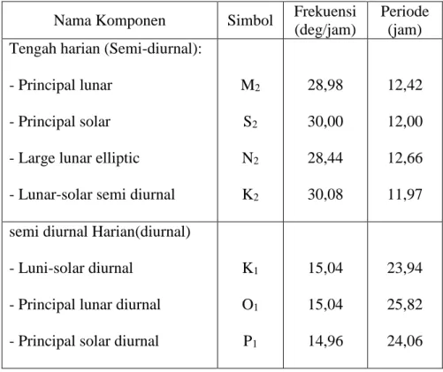 Tabel 2. Komponen harmonik pasut yang penting 