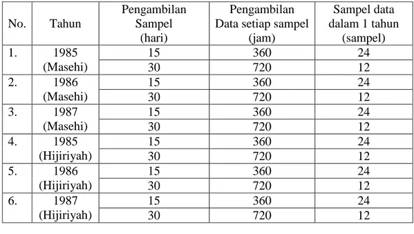 Tabel 4. Pengambilan sampel 