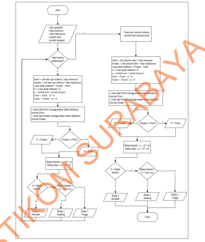 Gambar 3.3 Flowchart Scoring System Kategorisasi Jenjang (Ordinal) 