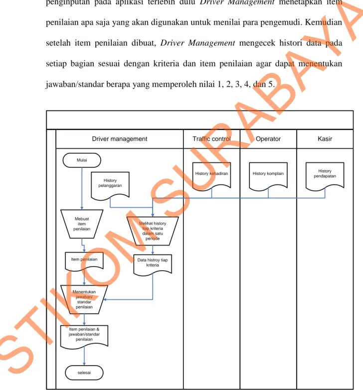 Gambar 3.4 Merupakan document flow yang akan menjelaskan proses  pembuatan  item  penilaian  beserta  jawaban/standarnya