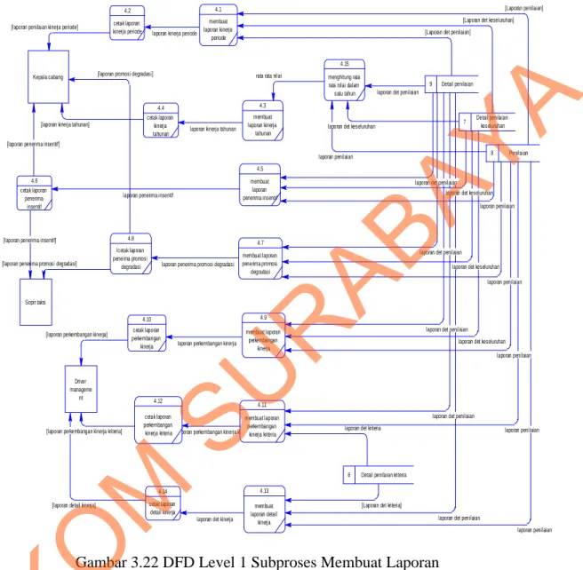 Gambar 3.22 DFD Level 1 Subproses Membuat Laporan 