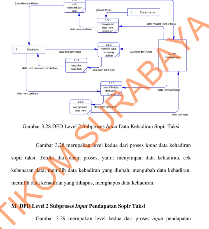 Gambar 3.28 DFD Level 2 Subproses Input Data Kehadiran Sopir Taksi 