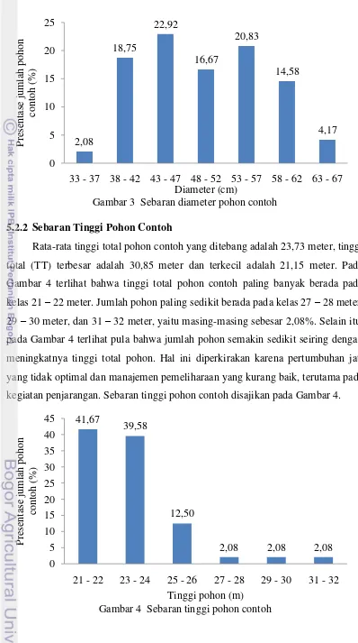 Gambar 3  Sebaran diameter pohon contoh 