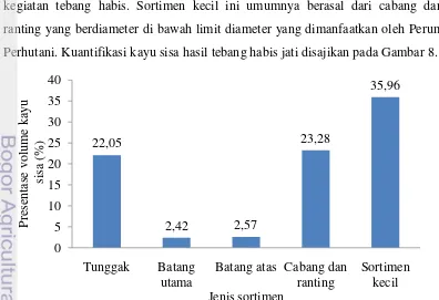 Gambar 8  Kuantifikasi kayu sisa dari 48 pohon contoh  