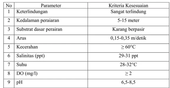 Tabel 4.  Matriks Kesesuaian untuk Cage Culture (Keramba Jaring Apung) 