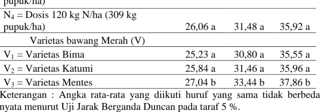 Tabel  4.  Pengaruh  Dosis  Pupuk  Nitrogen  Terhadap  Rata-rata  Jumlah  Daun  Pada Beberapa Varietas Tanaman Bawang Merah per Rumpun Umur 4, dan 5  MST (helai)
