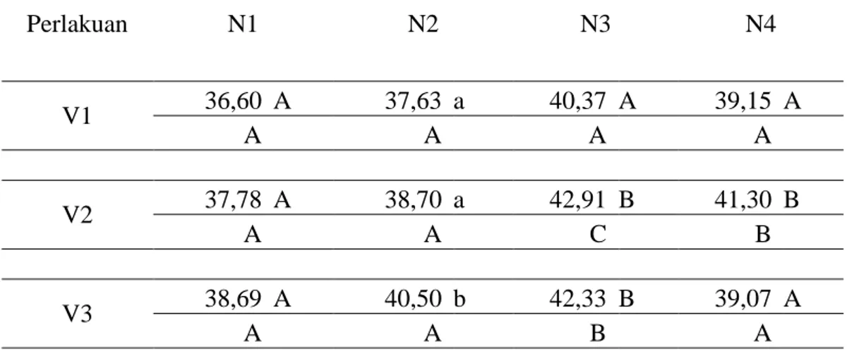 Tabel 6. Pengaruh Dosis Pupuk Nitrogen Terhadap Rata-rata Biomassa Pada  Beberapa Varietas Tanaman Bawang Merah per Rumpun (g)