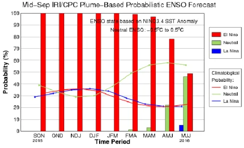 Gambar I. 2. Probabilitas Prediksi ENSO Bulan September  2015 hingga Mei 2016  ( Sumber: IRI COLUMBIA )