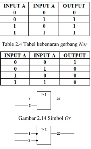 Table 2.3 Tabel kebenaran gerbang Or 