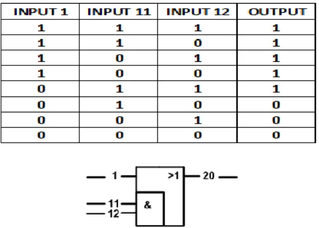 Table 2.5 Tabel kebenaran gerbang And Or 