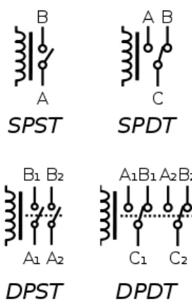 Gambar 2.24 Simbol Relay SPST, SPDT, DPST dan DPDT  1.  SPST  (Single  Pole  Single  Throw)  :  Relay  ini  memiliki  empat 